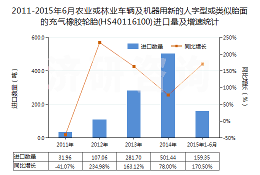 2011-2015年6月農(nóng)業(yè)或林業(yè)車輛及機(jī)器用新的人字型或類似胎面的充氣橡膠輪胎(HS40116100)進(jìn)口量及增速統(tǒng)計(jì)